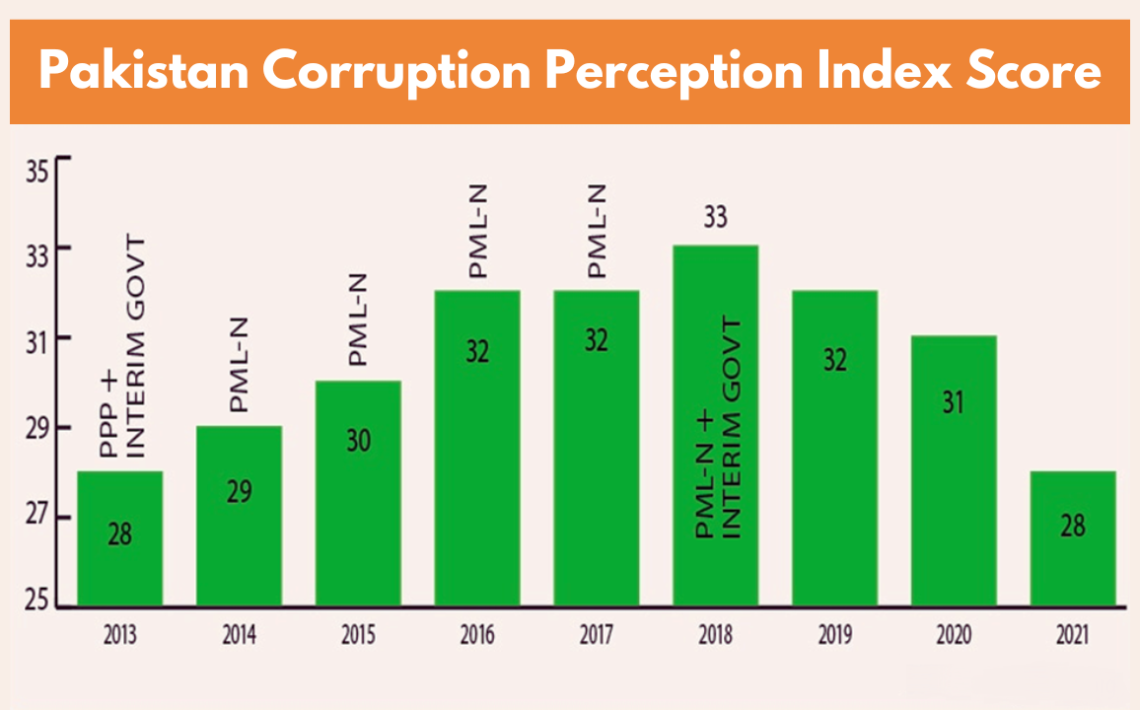 Corruption Issues in Pakistan Essay